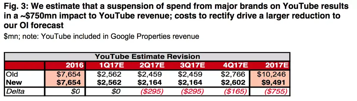 Google perdrait 755 millions dans l'affaire anti Youtube