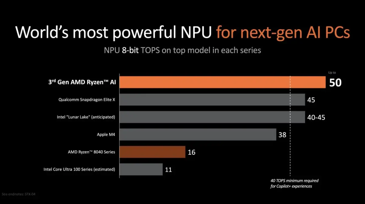 La nouvelle puce d'AMD enterre-t-elle le M4 d'Apple ? Y compris pour l'IA ?