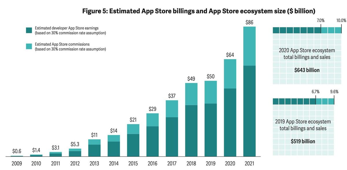 Concurrence et App Store : pour Apple, tout va pour le mieux dans le meilleur des mondes !