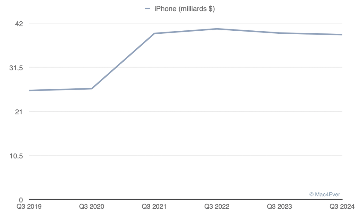 Résultats trimestriels d'Apple : 85,77 milliards de CA (merci l'iPad et les Services)