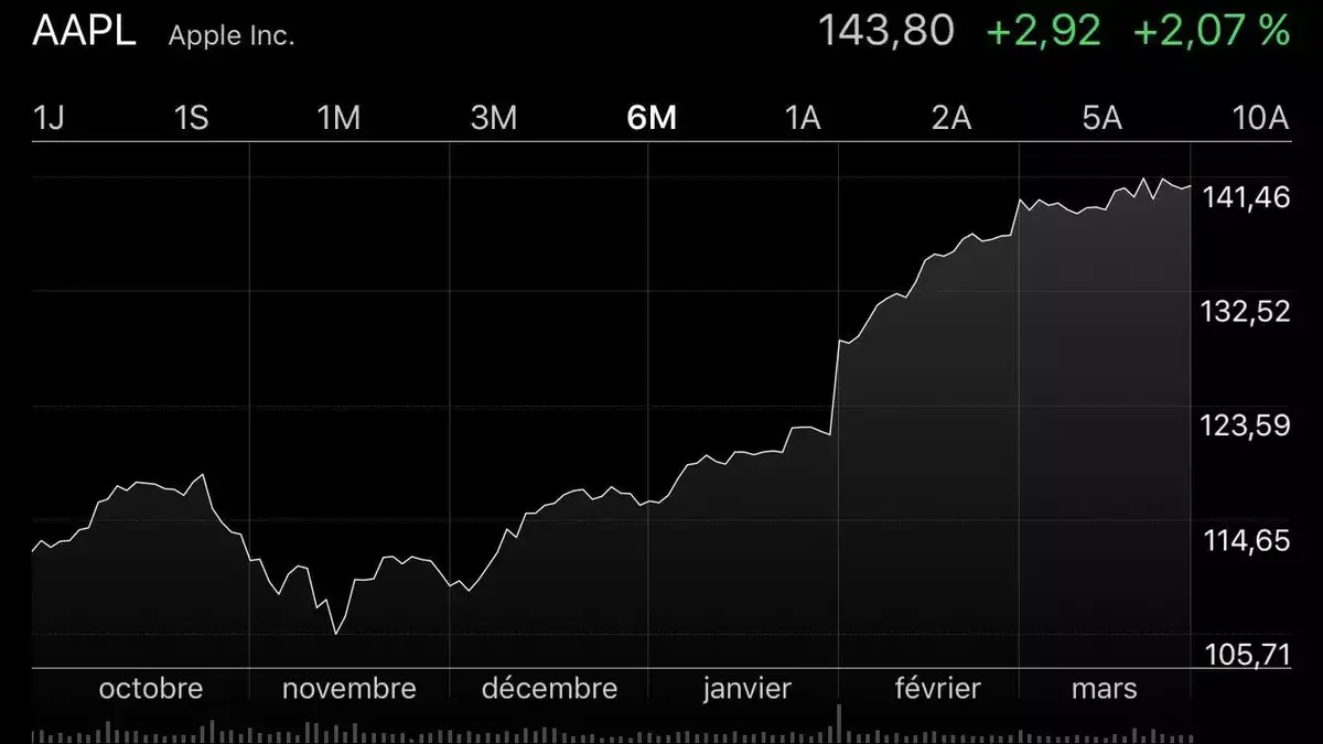 L'action Apple bat un nouveau record (à 143,80$ ) et séduit toujours autant les analystes