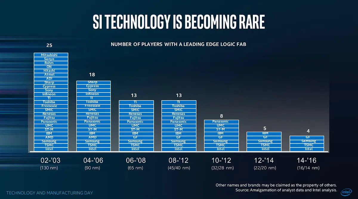 Intel annonce le passage à 10nm pour fin 2017, et des performances en hausse de 25%