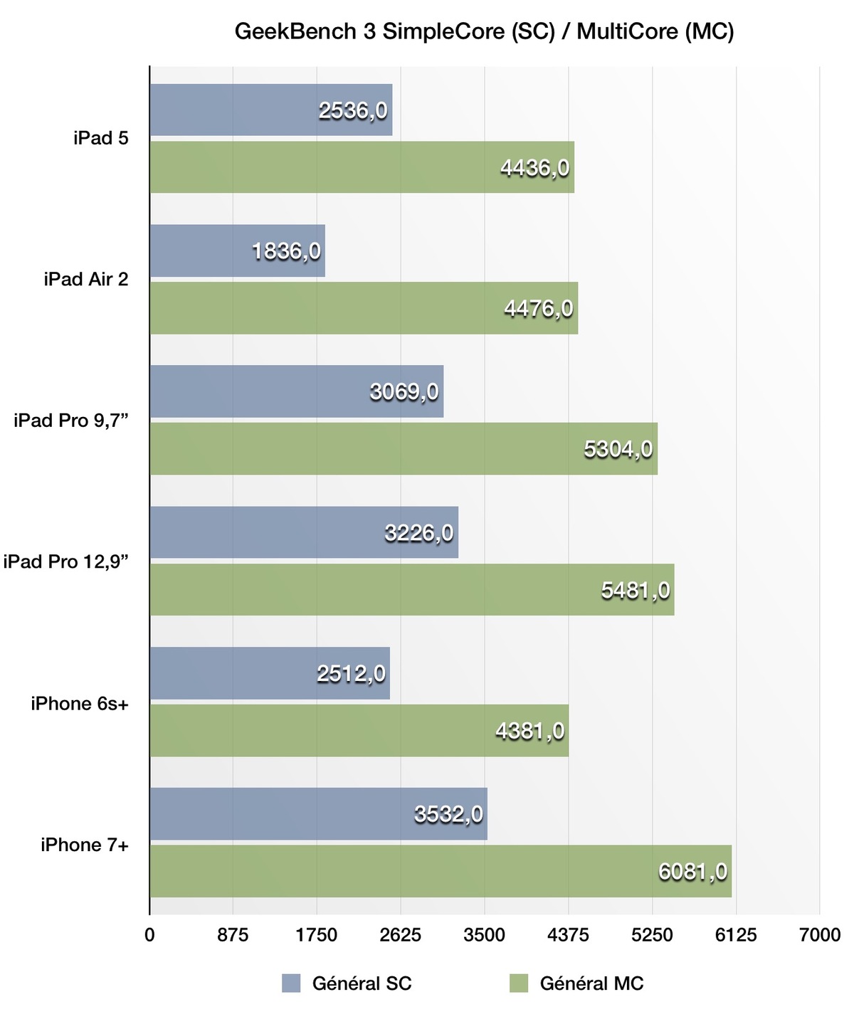 Benchs : l'iPad 5 est-il plus rapide que l'iPad Air 2 ?