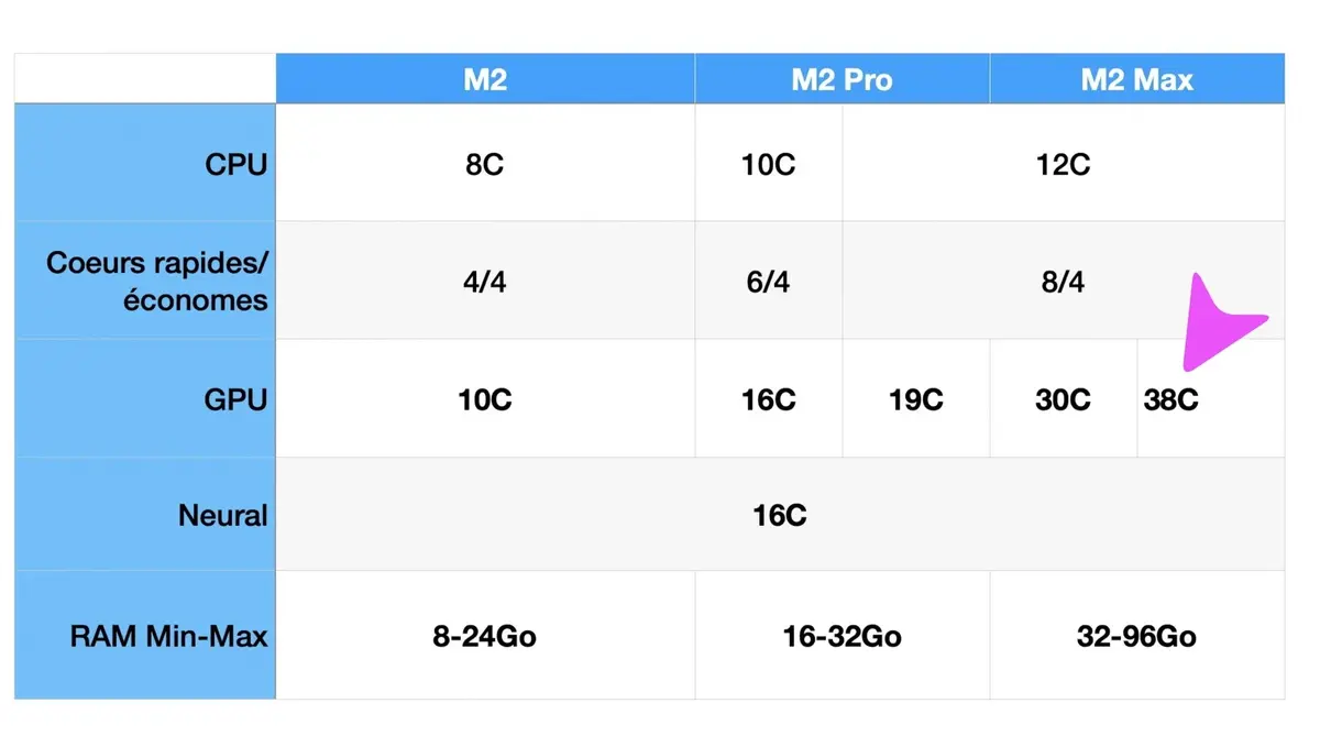 Test des MacBook Pro 14 et 16 pouces M2