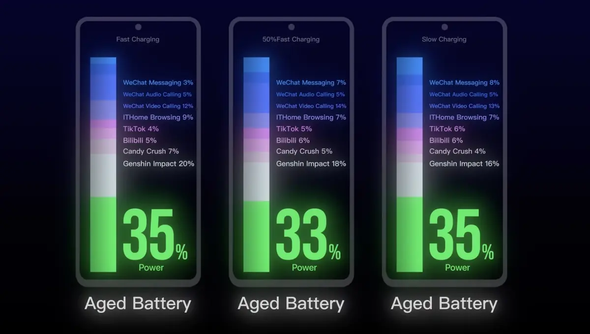 La charge rapide détruit-elle vraiment votre batterie ? On a enfin la réponse.