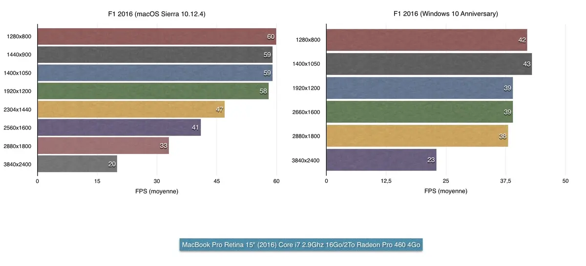 Benchs comparatifs (macOS/Windows) avec F1 2016 : Metal fait des merveilles !