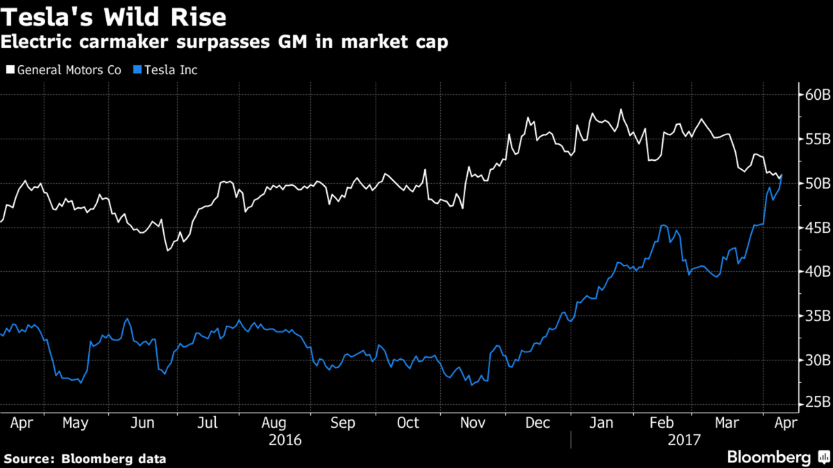 Bourse : Tesla dépasse désormais GM et devient le 1er constructeur américain