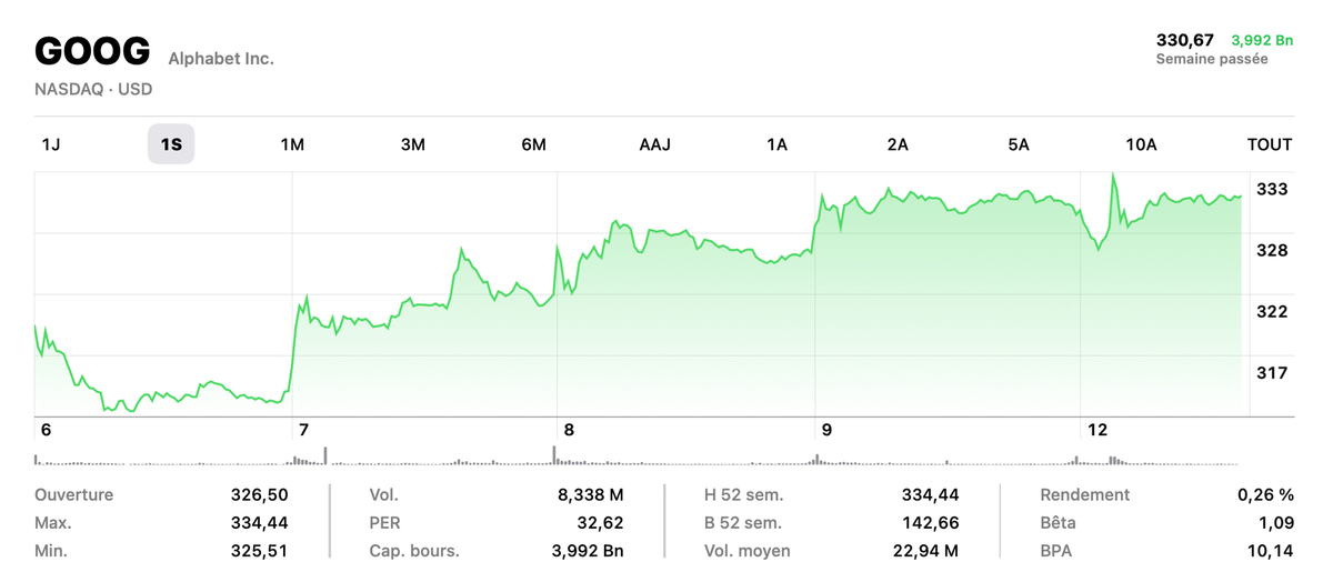 Alphabet (Google) p&egrave;se d&eacute;sormais plus de 4000 milliards de dollars