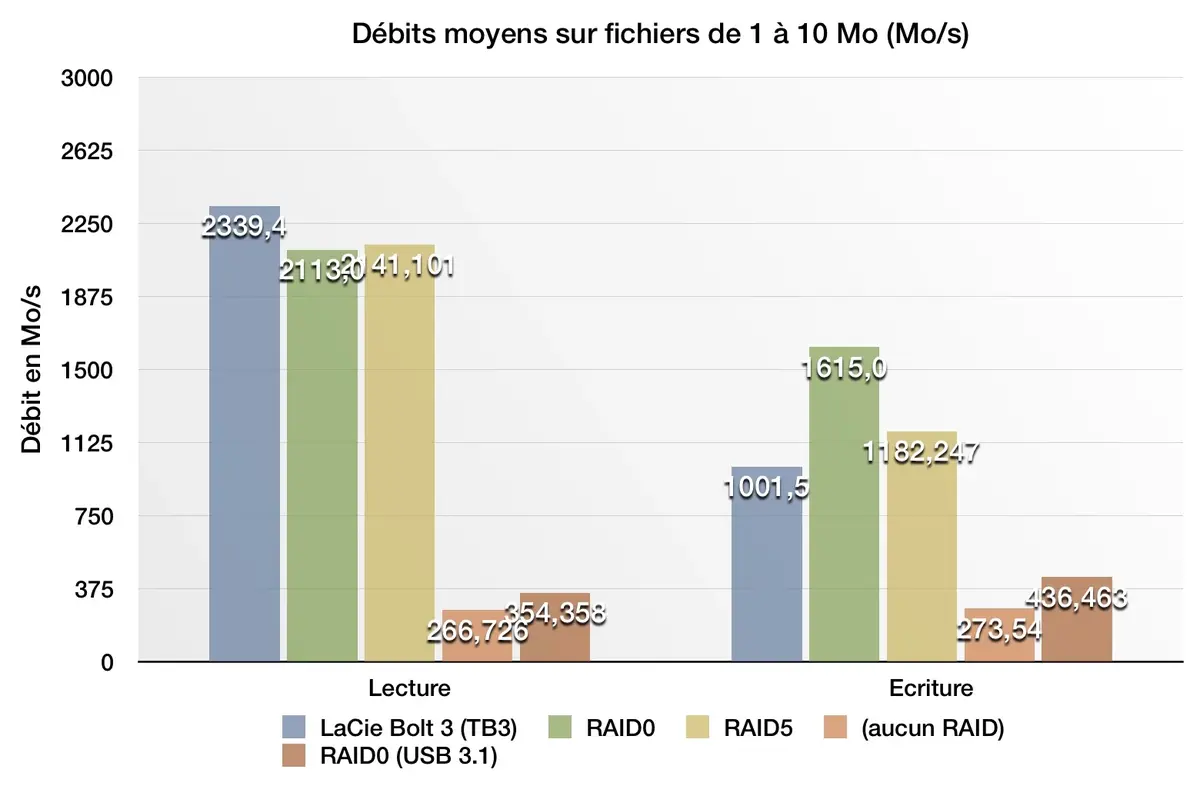 Test du 12big Thunderbolt 3 de LaCie : jusqu'à 120To de stockage ! (vidéo)