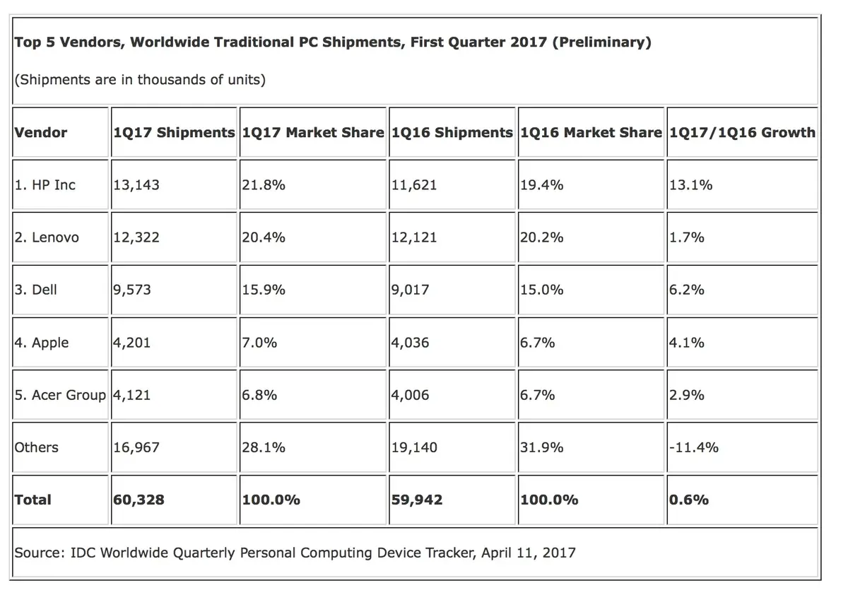 Le Mac progresserait (un peu) dans un marché PC stagnant