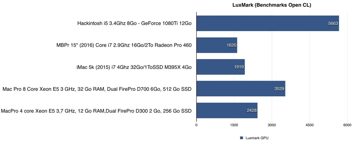 On a installé une GeForce GTX 1080Ti dans un hackintosh (et fait quelques benchs)