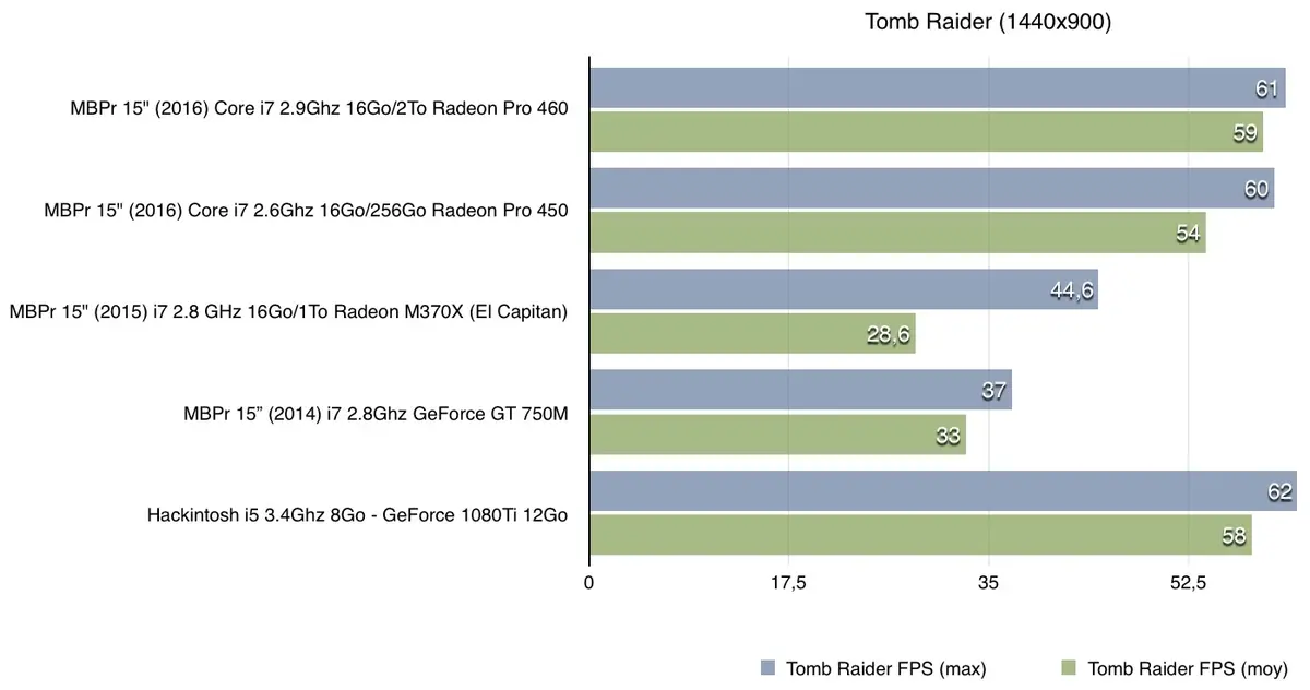 On a installé une GeForce GTX 1080Ti dans un hackintosh (et fait quelques benchs)