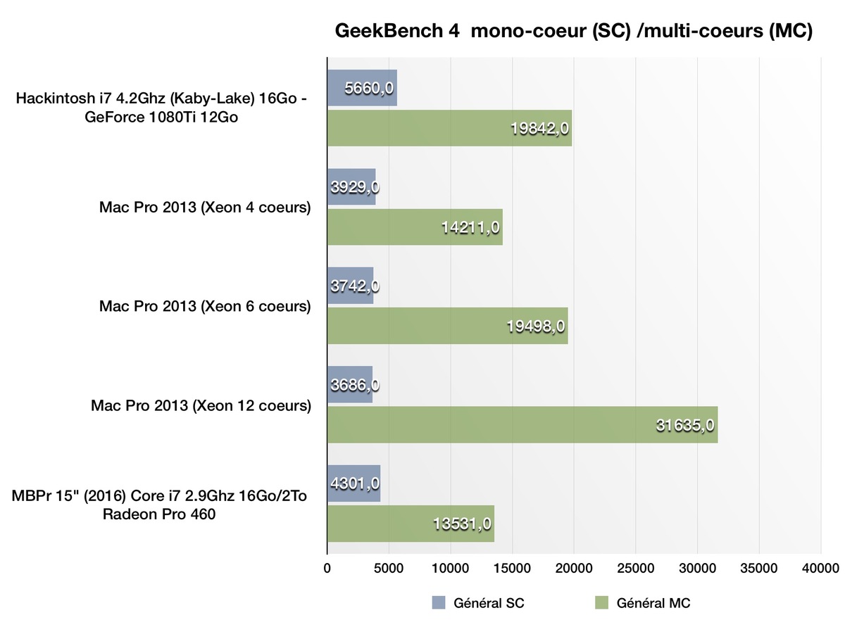 On a testé une GeForce 1080 Ti dans un Hackintosh Kaby-Lake à 4.2Ghz ! (benchs)