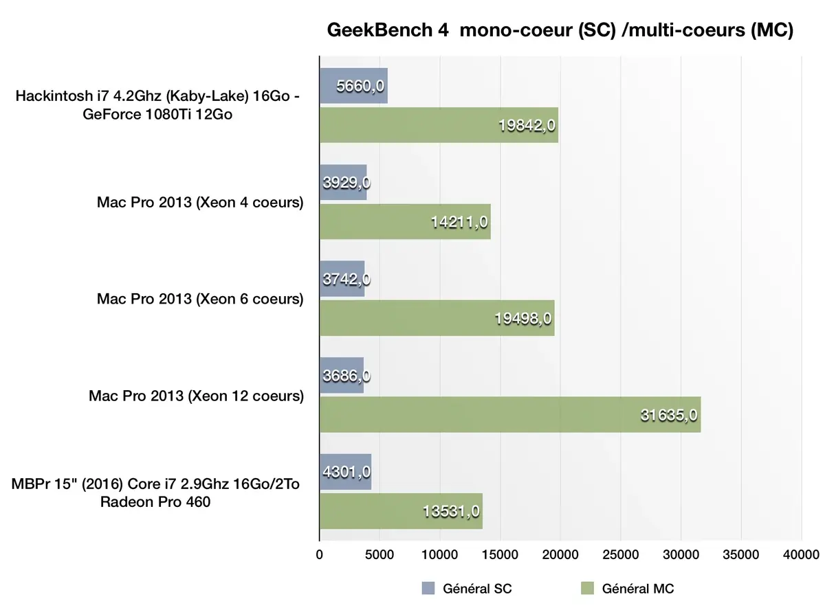 On a testé une GeForce 1080 Ti dans un Hackintosh Kaby-Lake à 4.2Ghz  ! (benchs)