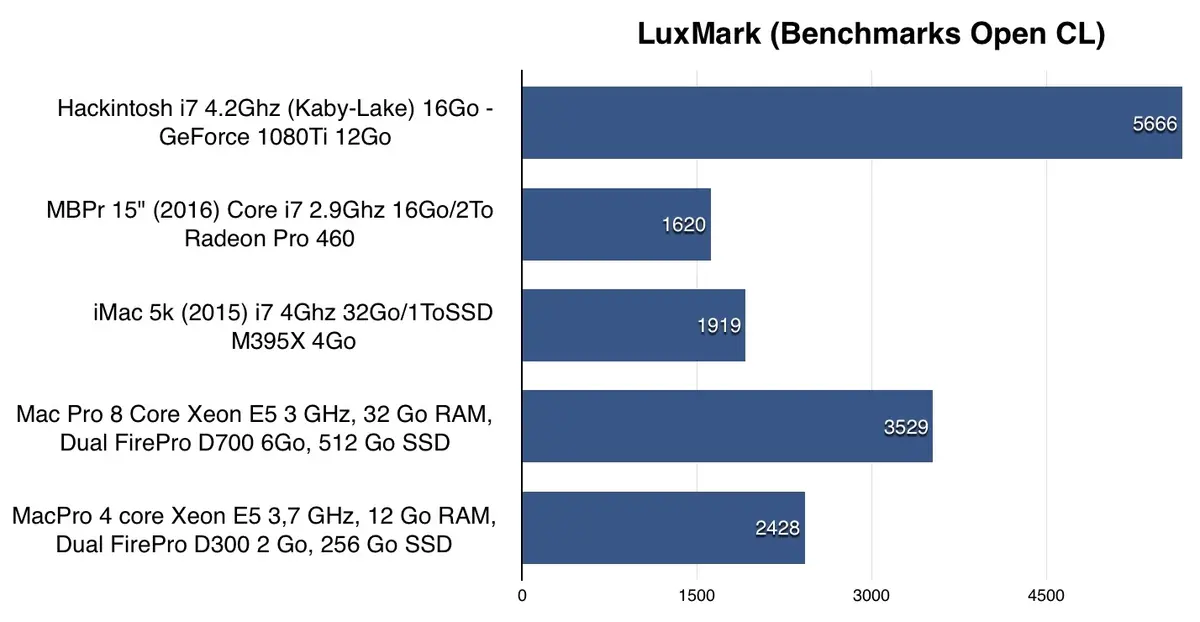 On a testé une GeForce 1080 Ti dans un Hackintosh Kaby-Lake à 4.2Ghz  ! (benchs)