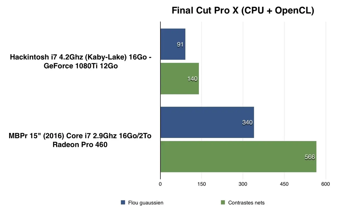 On a testé une GeForce 1080 Ti dans un Hackintosh Kaby-Lake à 4.2Ghz  ! (benchs)