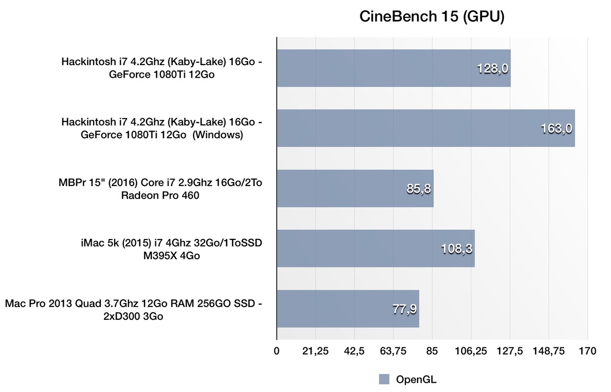 On a testé une GeForce 1080 Ti dans un Hackintosh Kaby-Lake à 4.2Ghz  ! (benchs)