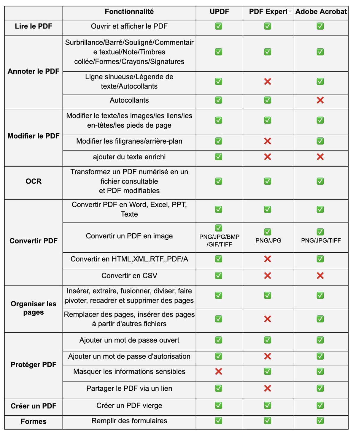 UPDF à -53% : la meilleure alternative à PDF Expert ou Adobe Acrobat pour les utilisateurs Apple ?