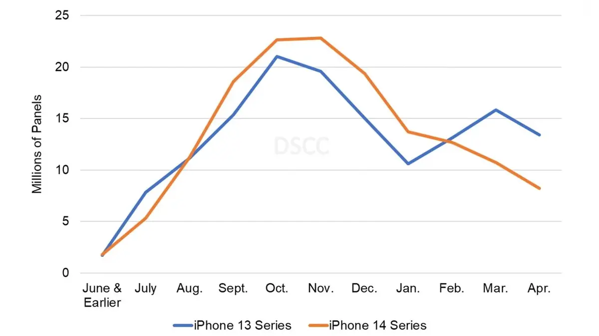 L'iPhone 14 jaune arrivera-t-il à relancer les ventes ?