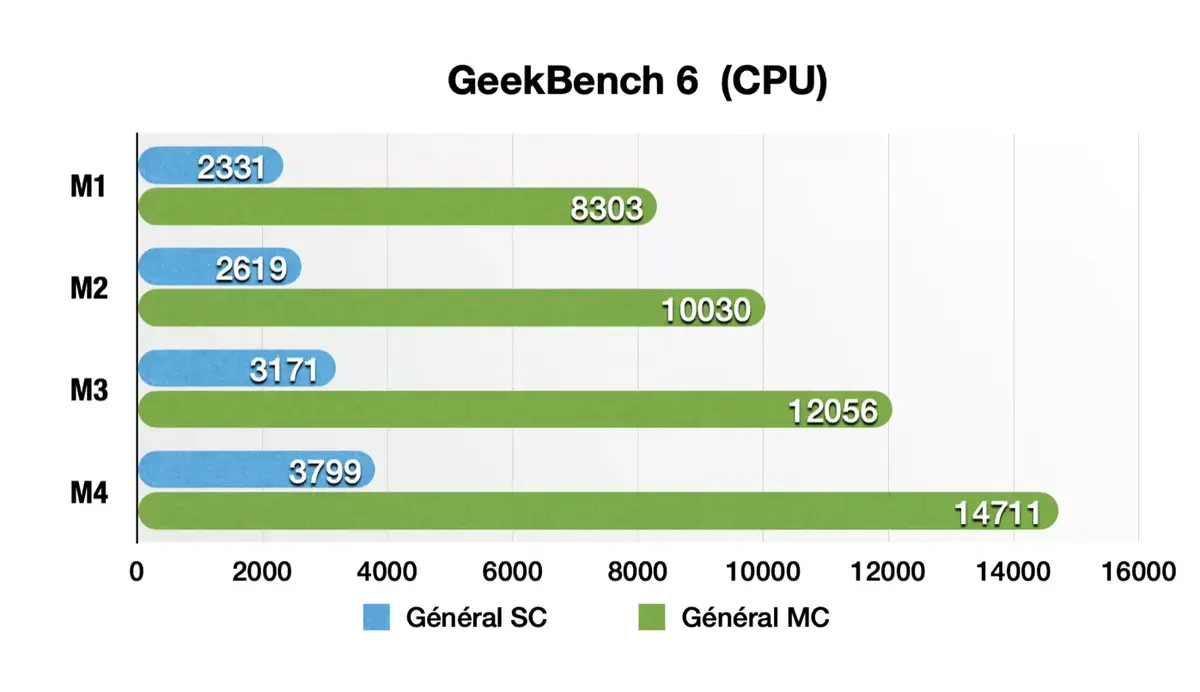 Test de l'iPad Pro M4 : les performances !