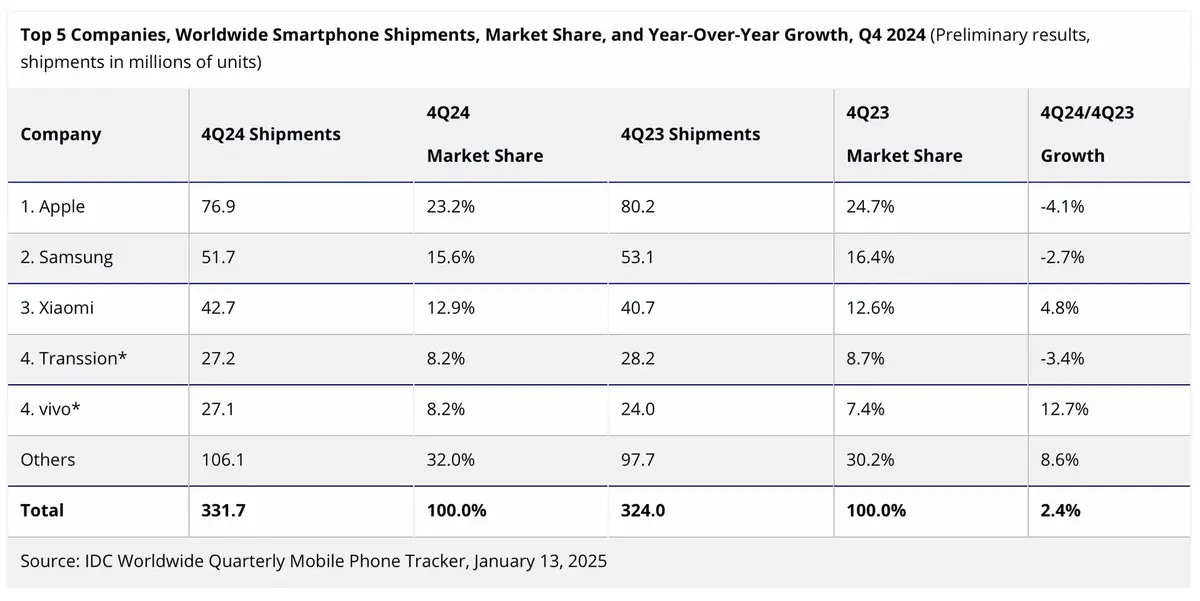 Une reprise solide pour le marché des smartphones, dominé par l'iPhone