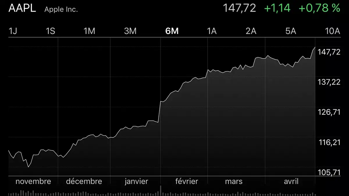 Apple vaut (presque) 800 milliards de dollars !