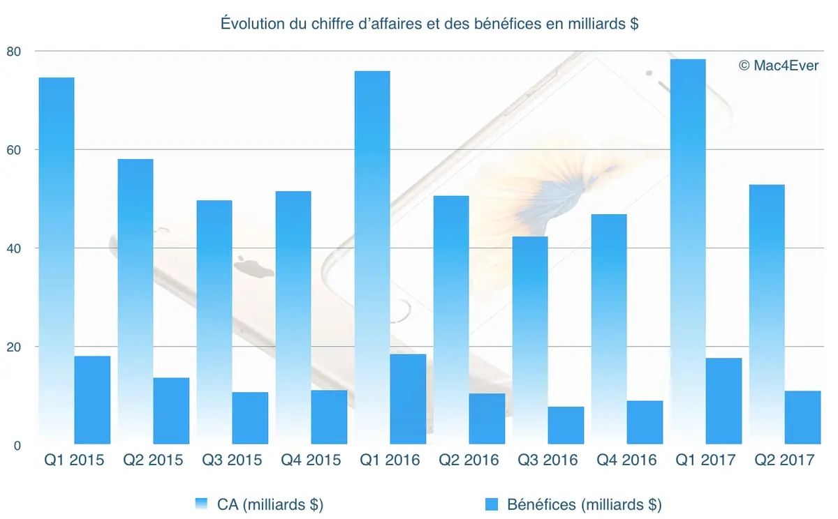 Q2'17 : Apple étend son programme de rémunération du capital à 300 milliards !