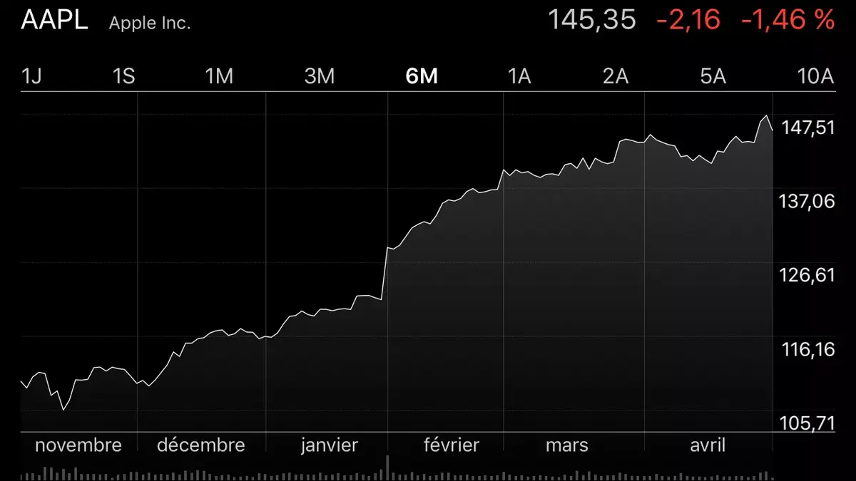 Q2'17 : l'action AAPL en légère baisse depuis les résultats financiers...