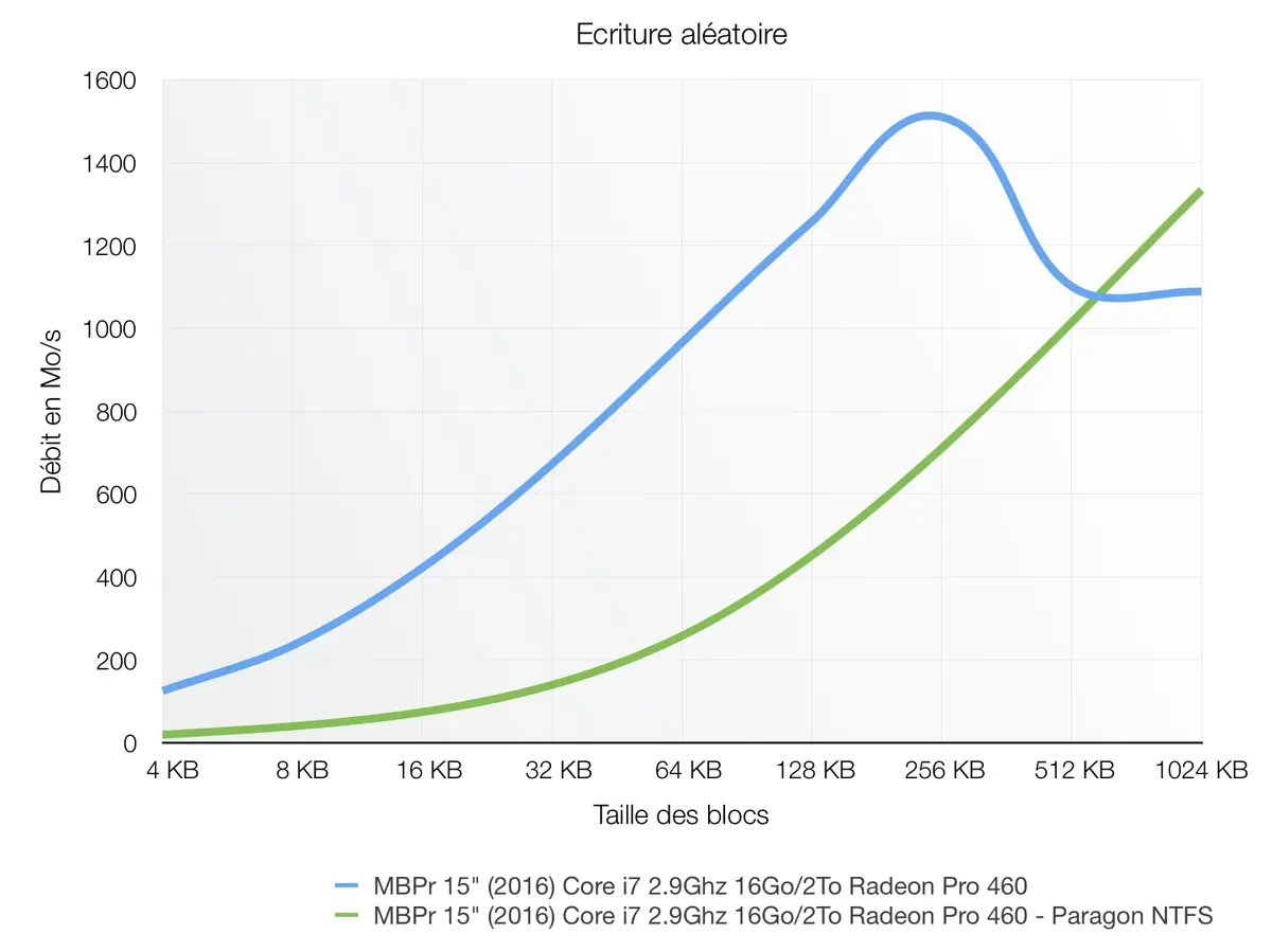 Test de Paragon NTFS 15 pour Mac, pour écrire sur des partitions Windows (NTFS)