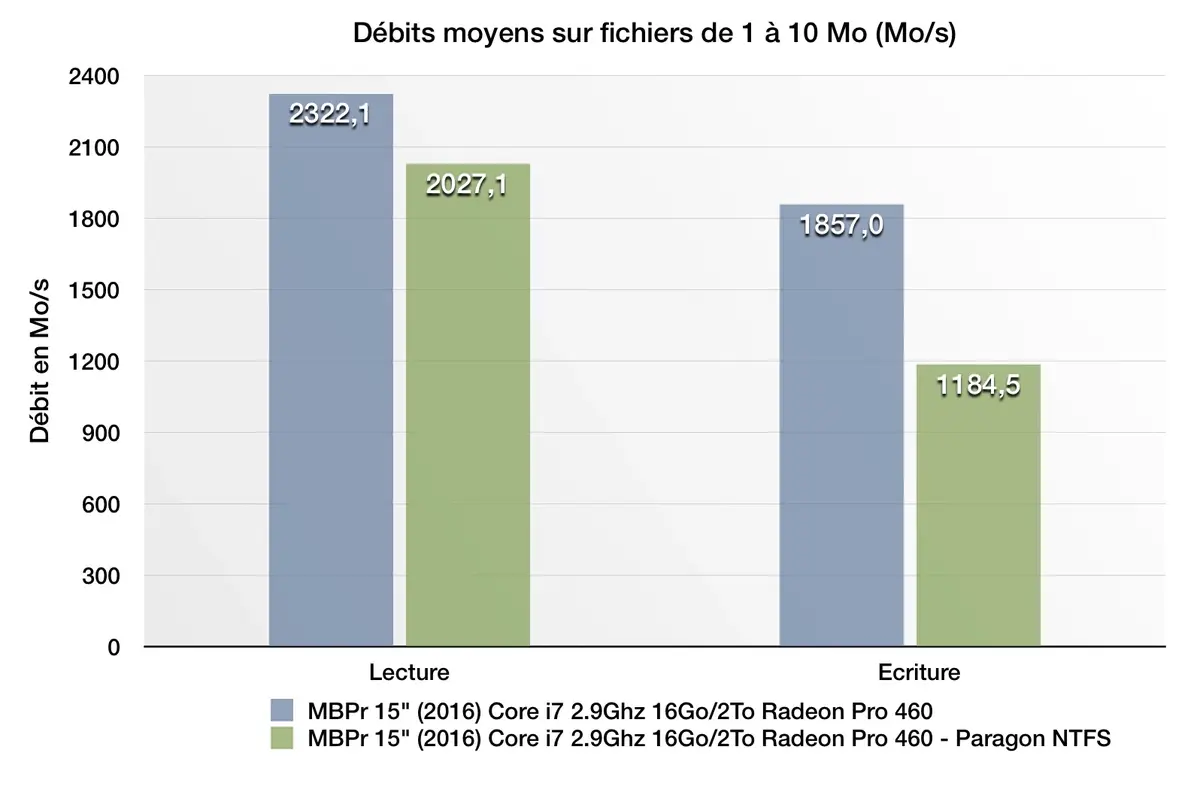 Test de Paragon NTFS 15 pour Mac, pour écrire sur des partitions Windows (NTFS)