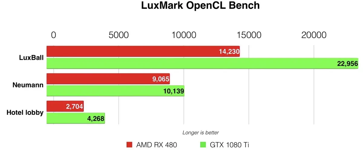 Hackintosh/eGPU : plutôt Nvidia ou AMD pour Final Cut Pro X ?