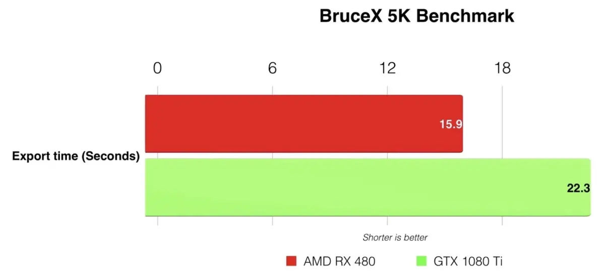 Hackintosh/eGPU : plutôt Nvidia ou AMD pour Final Cut Pro X ?