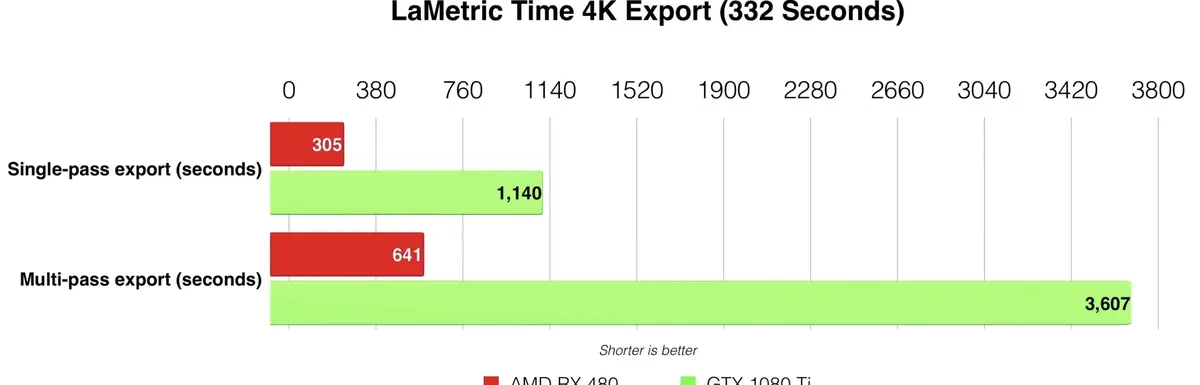 Hackintosh/eGPU : plutôt Nvidia ou AMD pour Final Cut Pro X ?