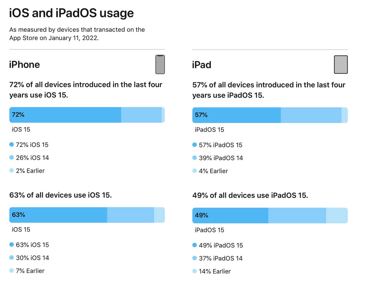 D'après Apple, iOS 15 a séduit moins d'utilisateurs qu'iOS 14 