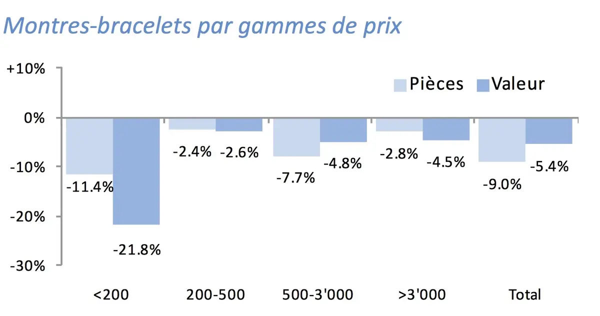 L'industrie horlogère suisse toujours dans le rouge, surtout en entrée de gamme