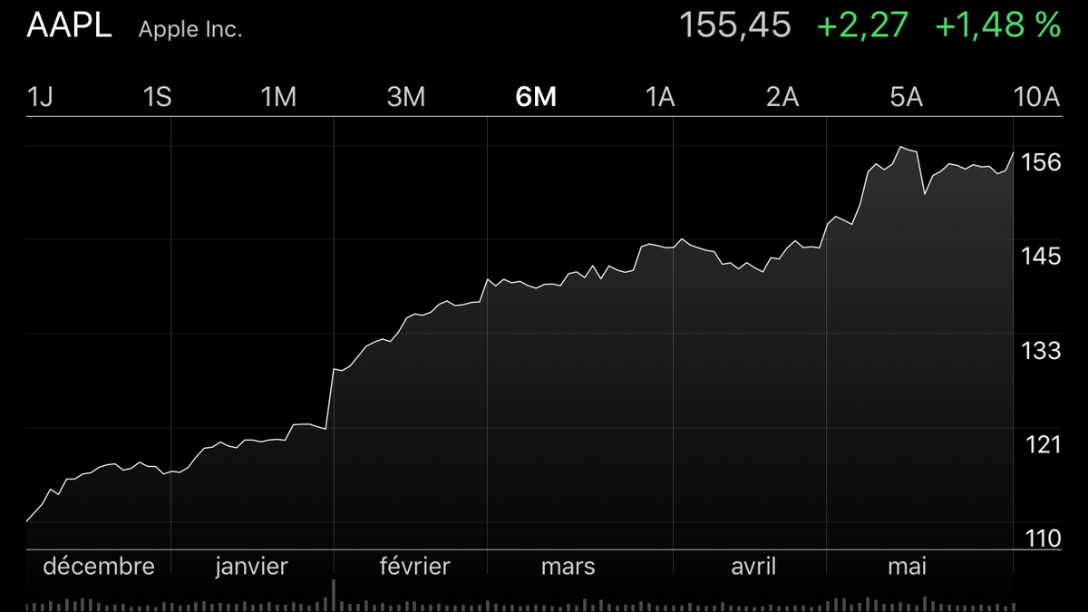 Apple v. Samsung : le titre du Coréen devance AAPL (mais bon)