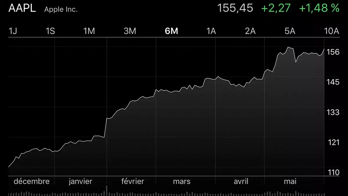 Apple v. Samsung : le titre du Coréen devance AAPL (mais bon)