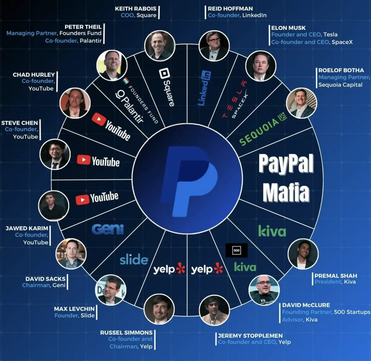 Les membres de la PayPal Mafia.