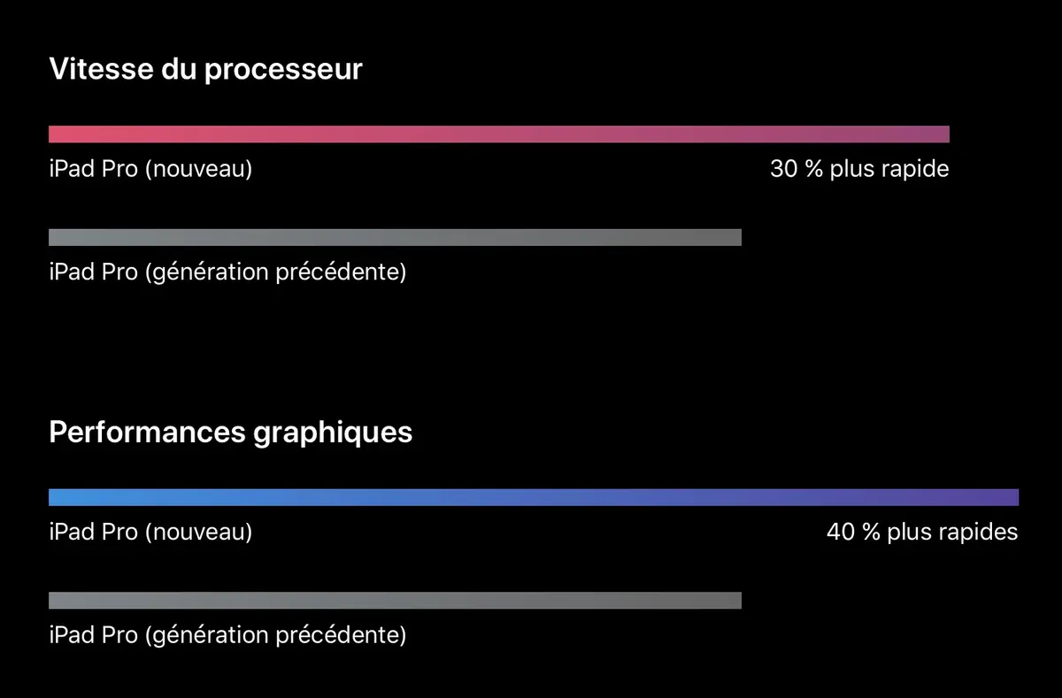 Le nouvel A10X de l'iPad Pro 2017 presque au niveau d'un Core i5 (sous Geekbench)