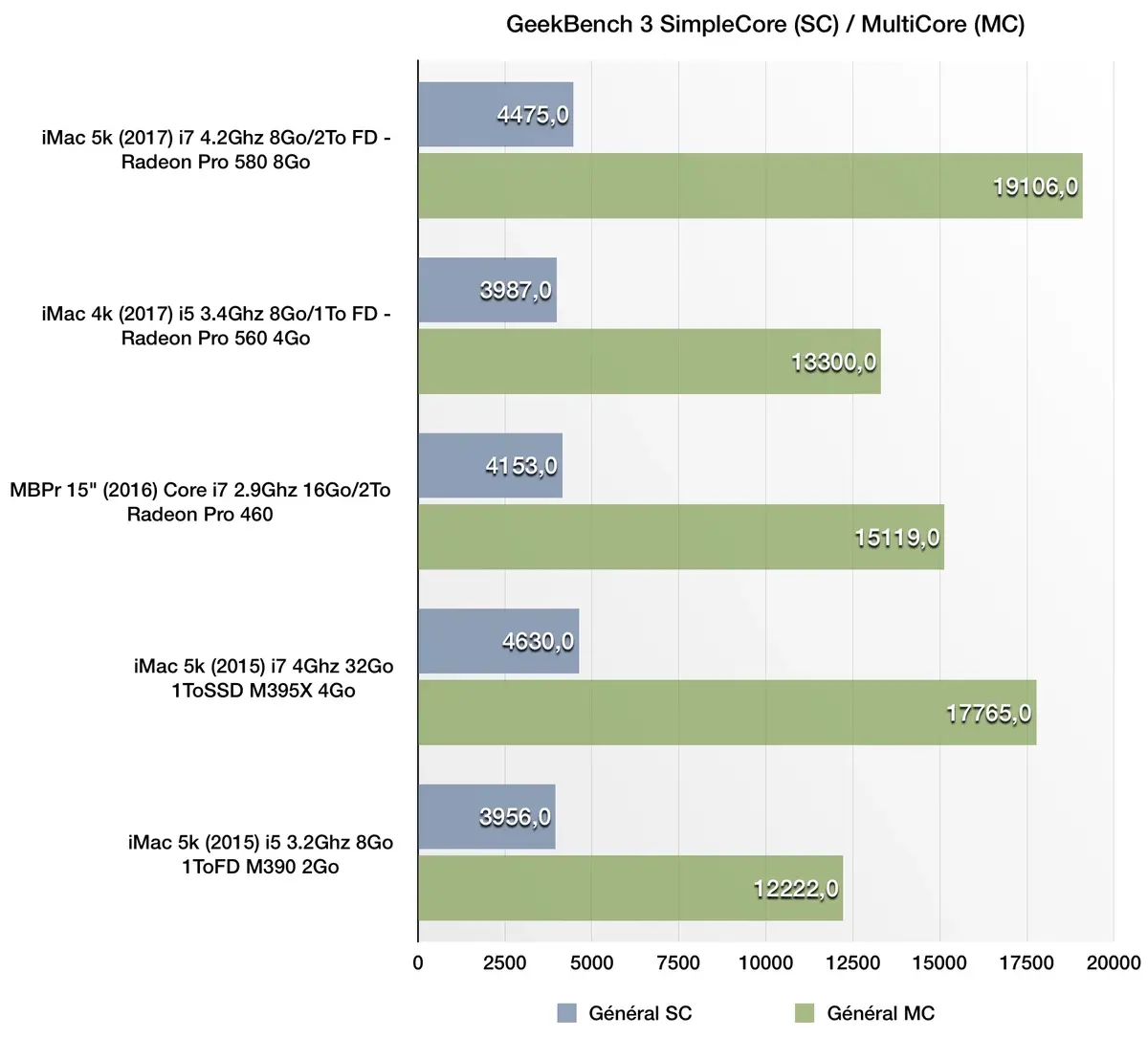 Benchs de l'iMac 5k toutes options (i7 4.2Ghz, Radeon 580) : une bête de course !