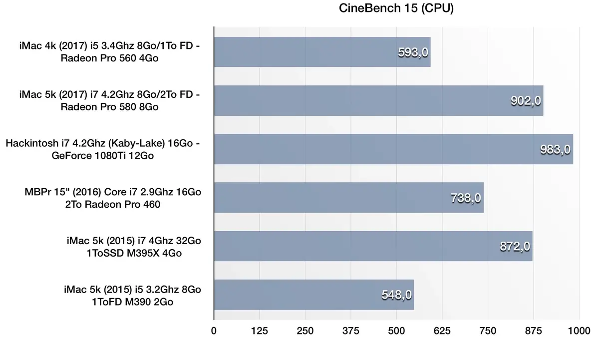 Benchs de l'iMac 5k toutes options (i7 4.2Ghz, Radeon 580) : une bête de course !