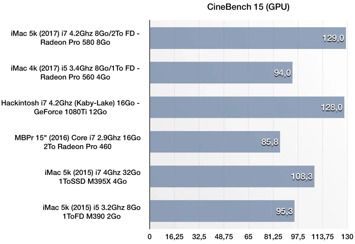 Benchs de l'iMac 5k toutes options (i7 4.2Ghz, Radeon 580) : une bête de course !