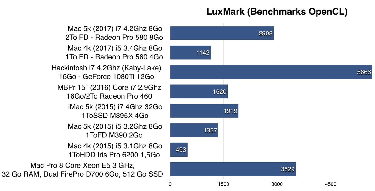 Benchs de l'iMac 5k toutes options (i7 4.2Ghz, Radeon 580) : une bête de course !