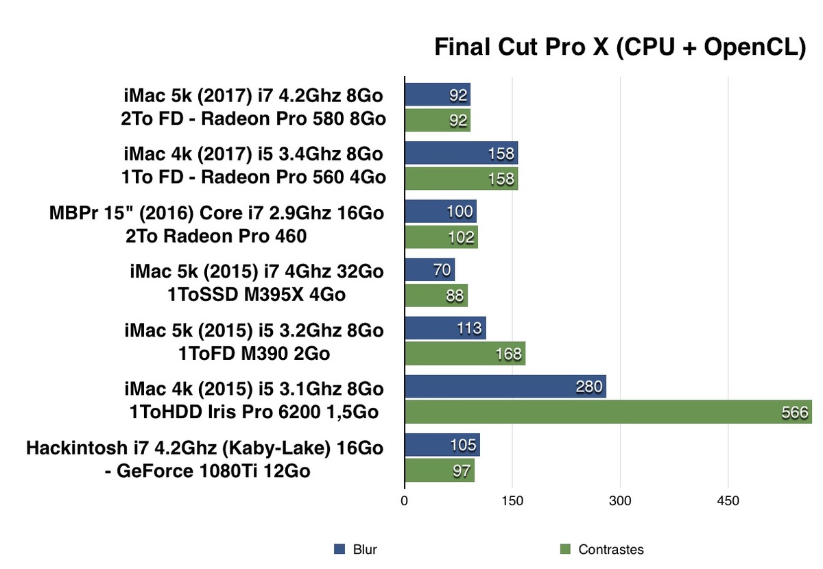 Benchs de l'iMac 5k toutes options (i7 4.2Ghz, Radeon 580) : une bête de course !