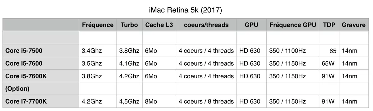 Benchs de l'iMac 5k toutes options (i7 4.2Ghz, Radeon 580) : une bête de course !