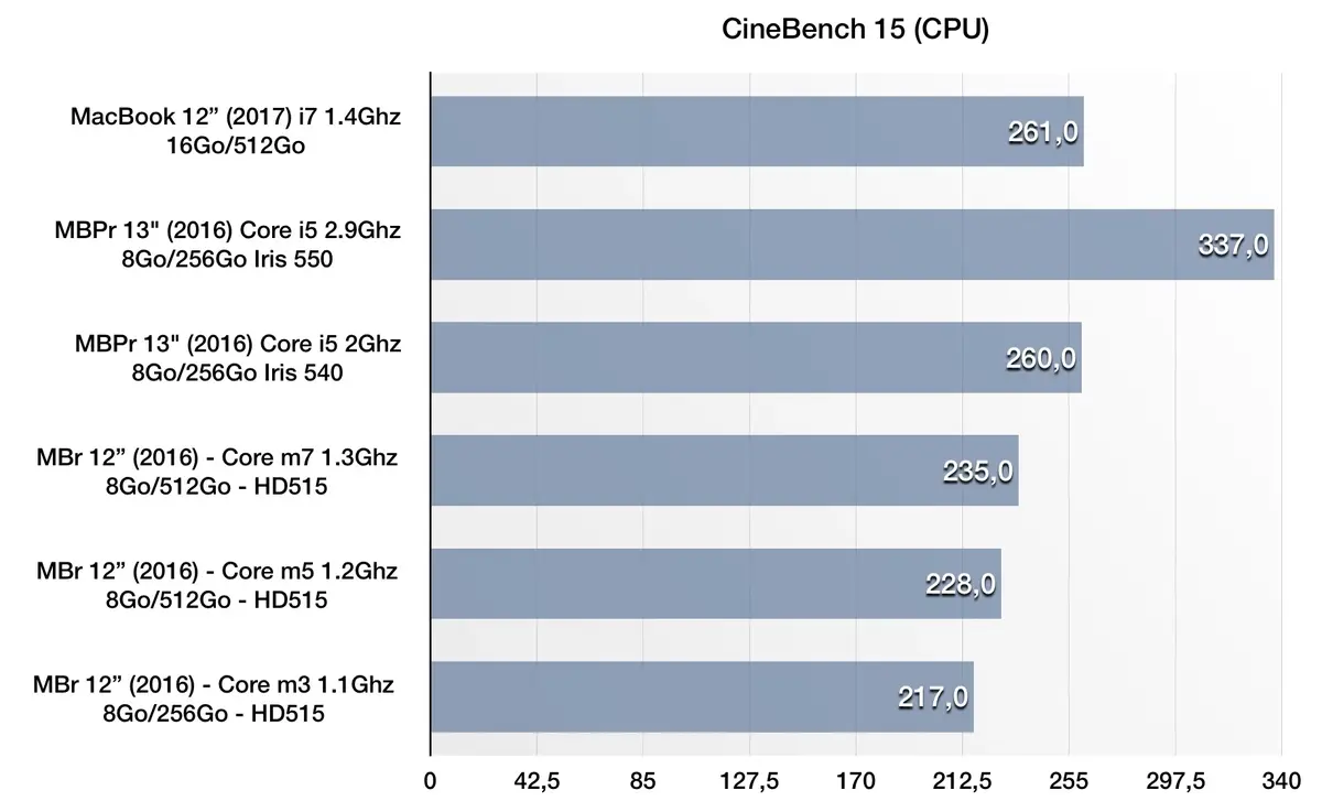 Benchs du MacBook 12" toutes options (i7/16Go/512Go) : puissant, mais pas longtemps !