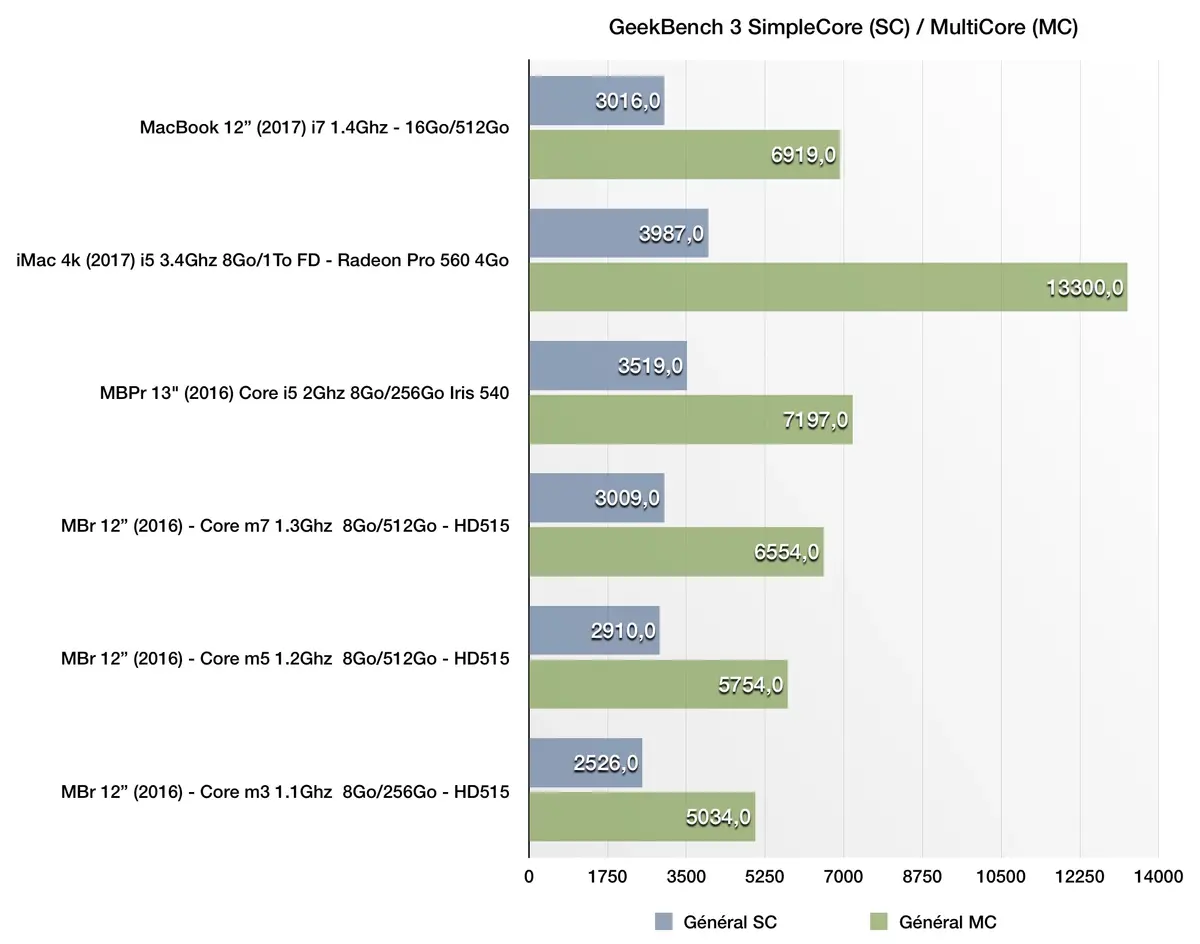 Benchs du MacBook 12" toutes options (i7/16Go/512Go) : puissant, mais pas longtemps !