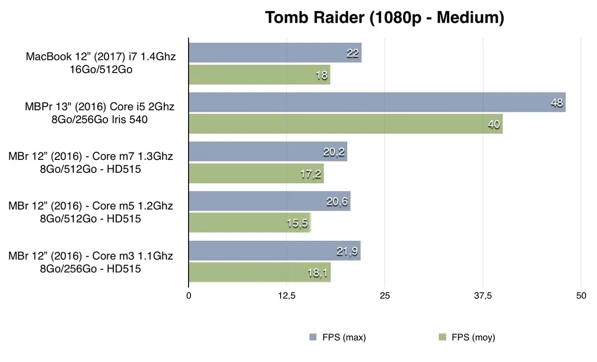 Benchs du MacBook 12" toutes options (i7/16Go/512Go) : puissant, mais pas longtemps !