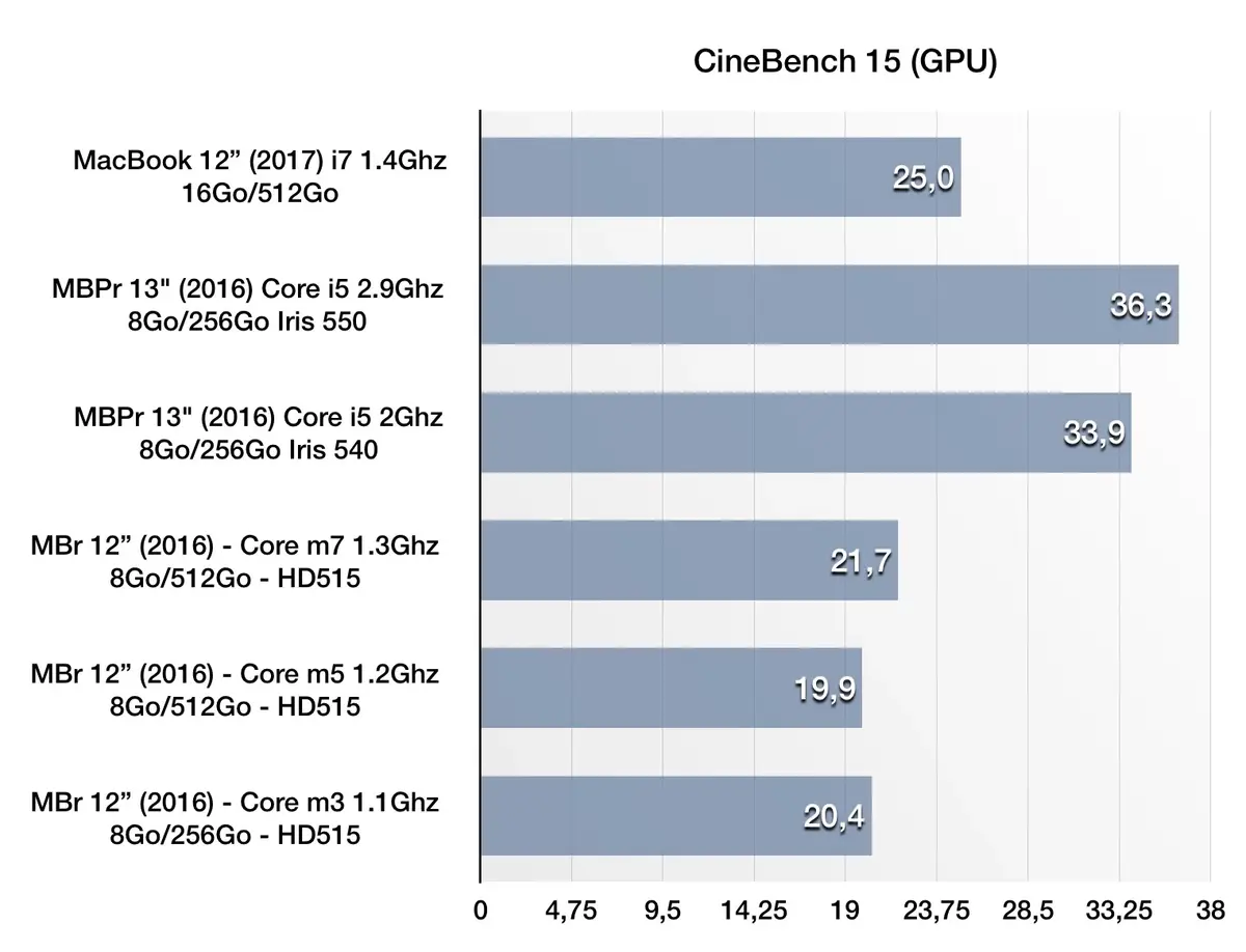 Benchs du MacBook 12" toutes options (i7/16Go/512Go) : puissant, mais pas longtemps !