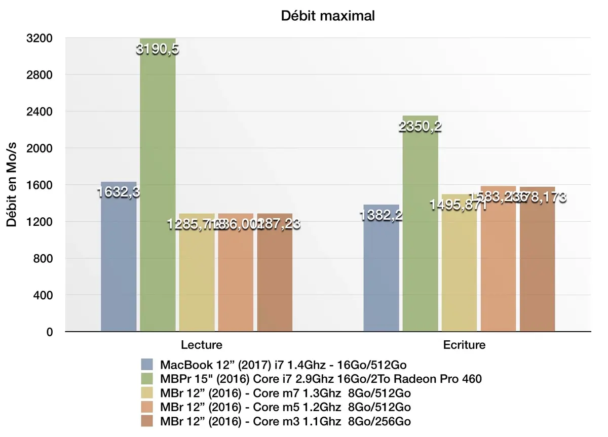 Benchs du MacBook 12" toutes options (i7/16Go/512Go) : puissant, mais pas longtemps !